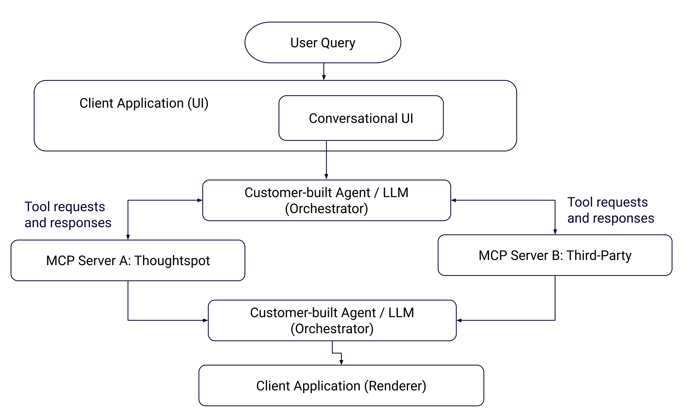 MCP integration