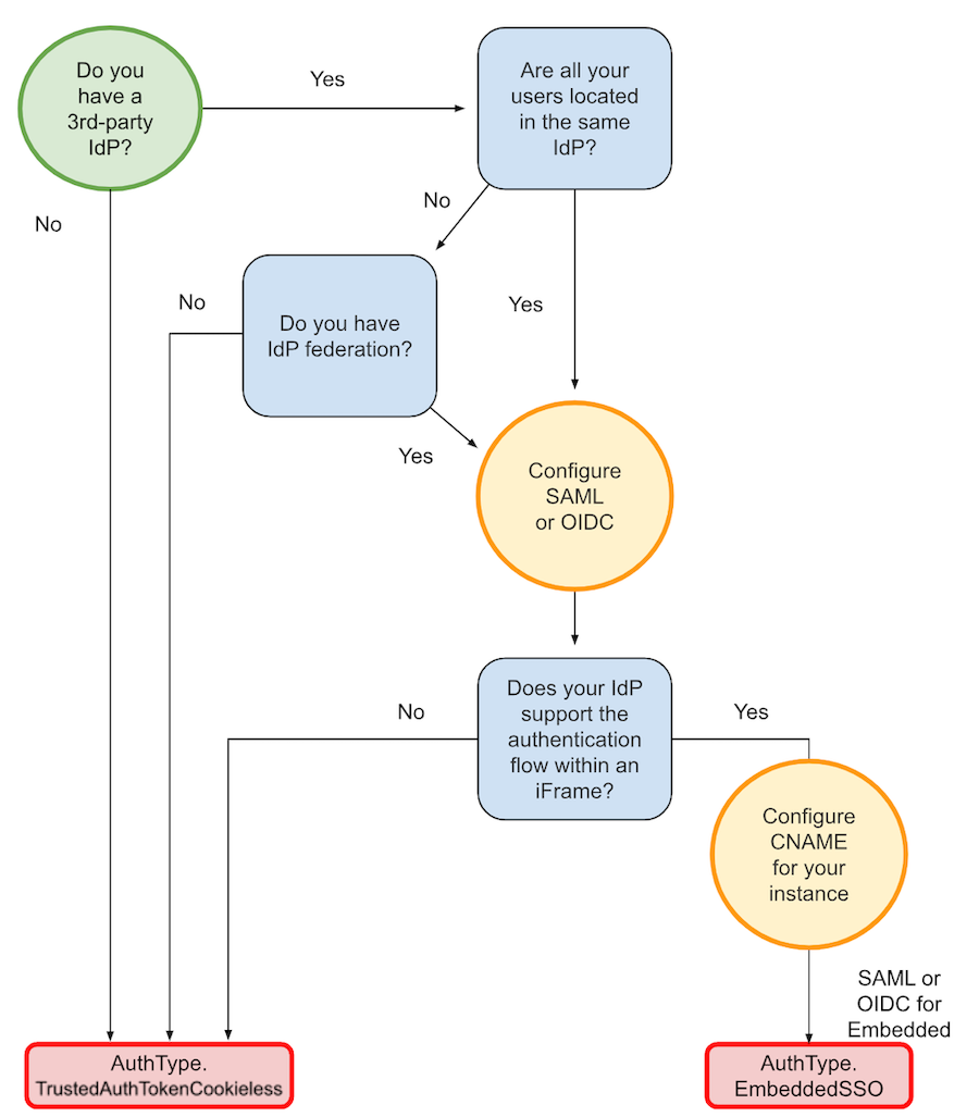 Embed authentication types