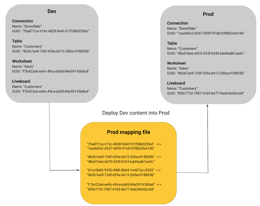 GUID mapping