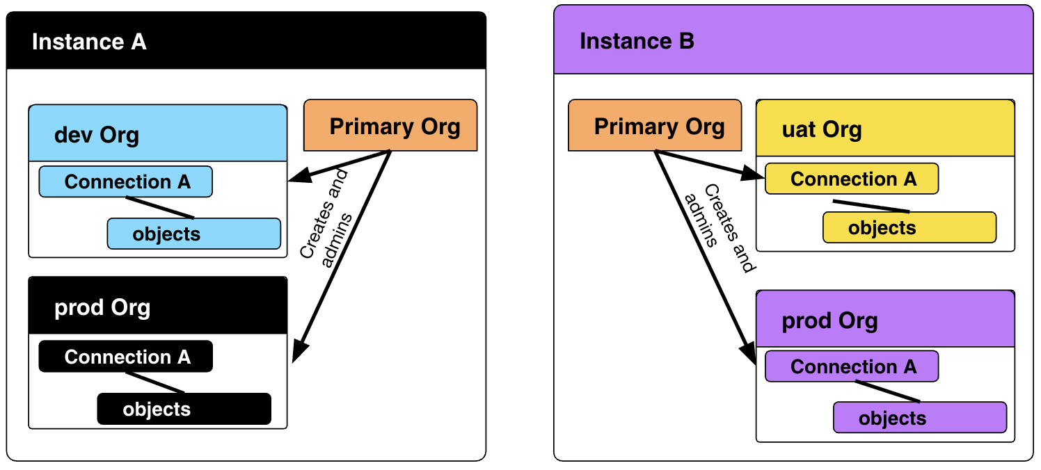 Instances and Orgs
