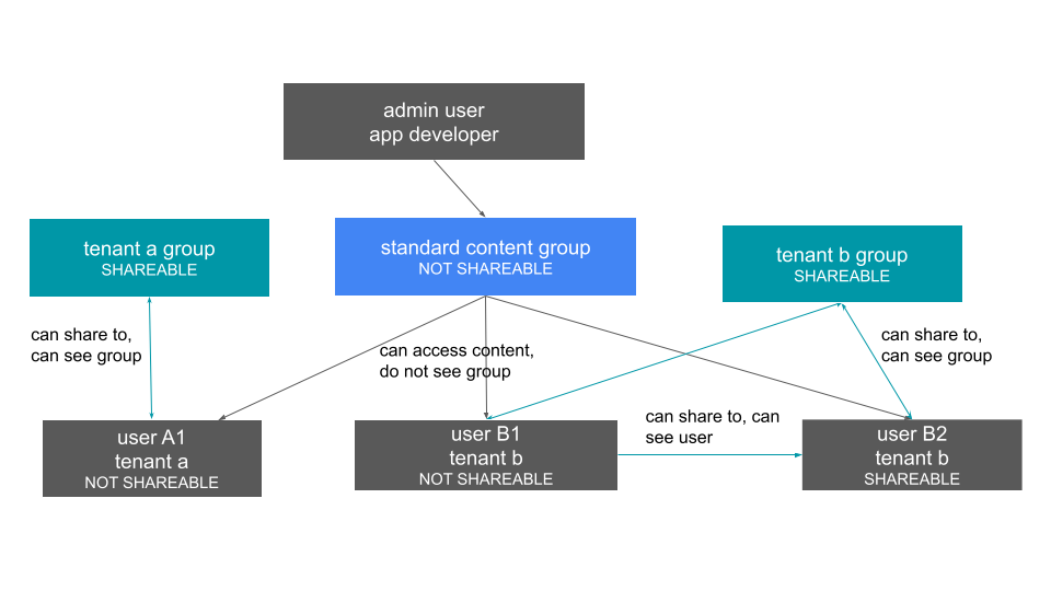 Multi-tenant database model