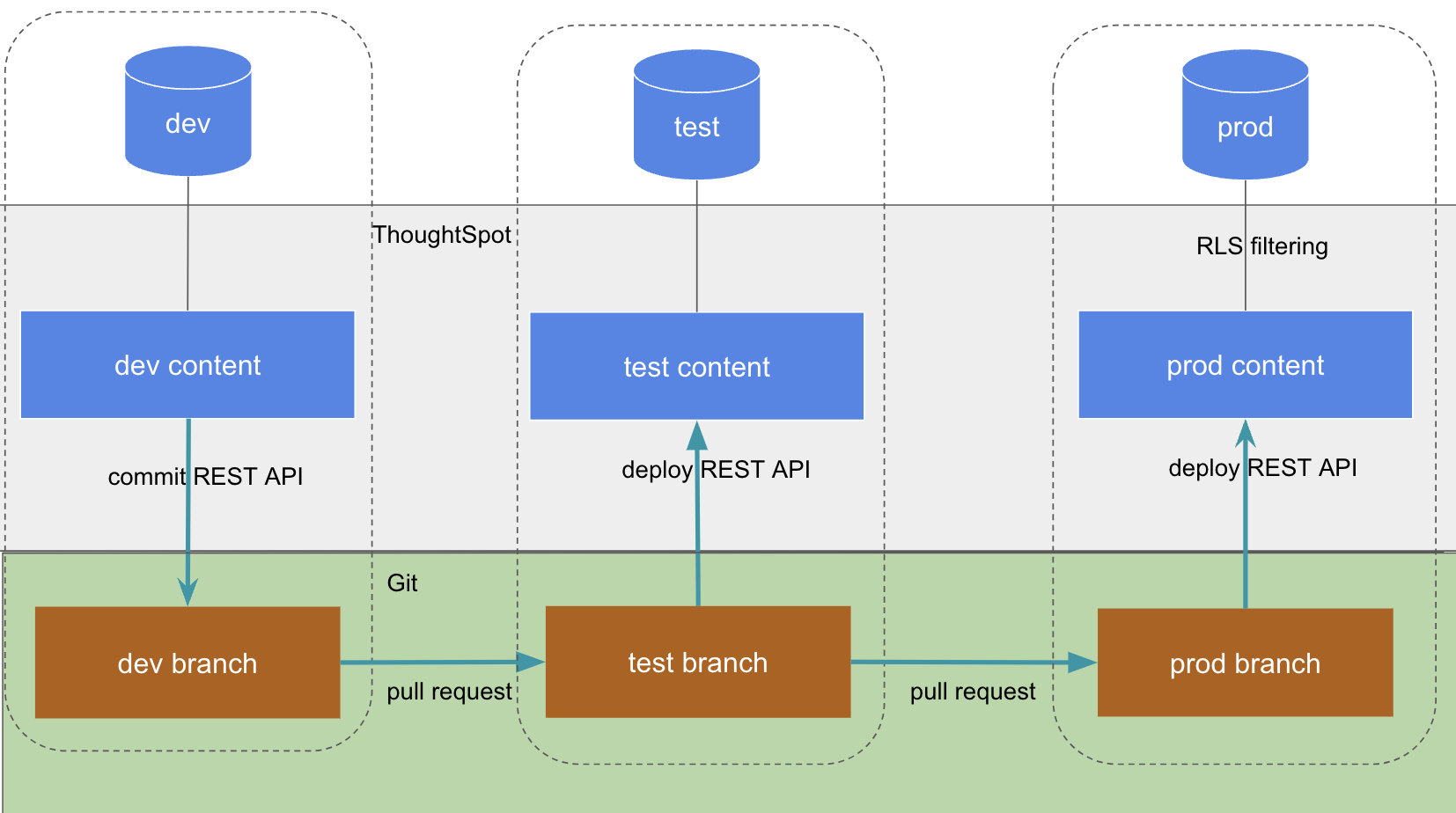 Multi-tenanted prod deployment model