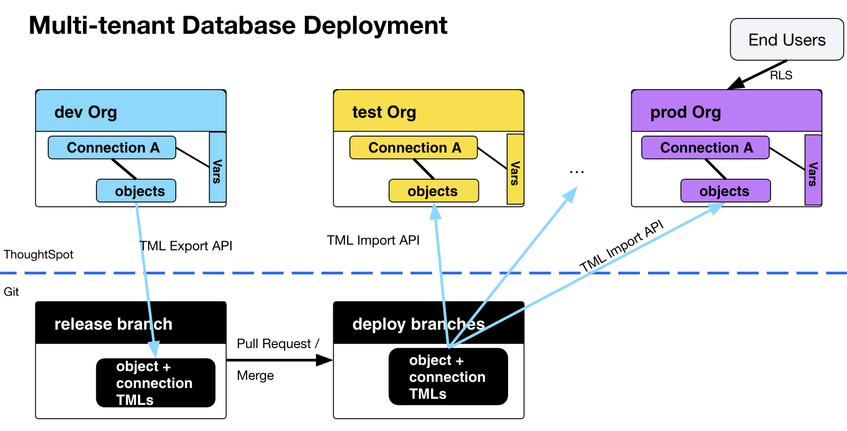 Multi-tenant Database Deployment SDLC Pattern