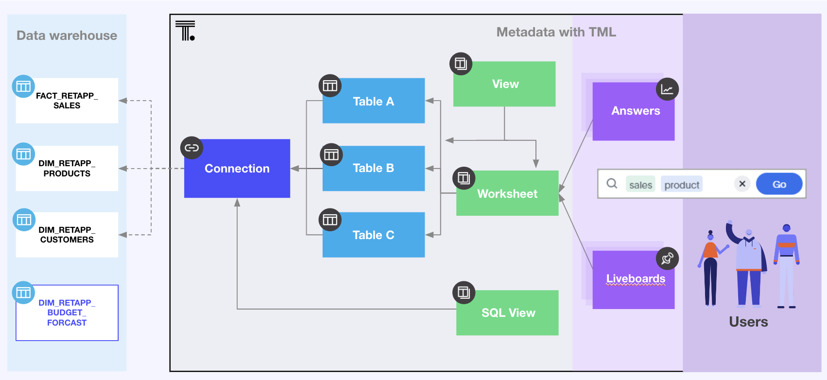 ThoughtSpot object model hierarchy and relationships