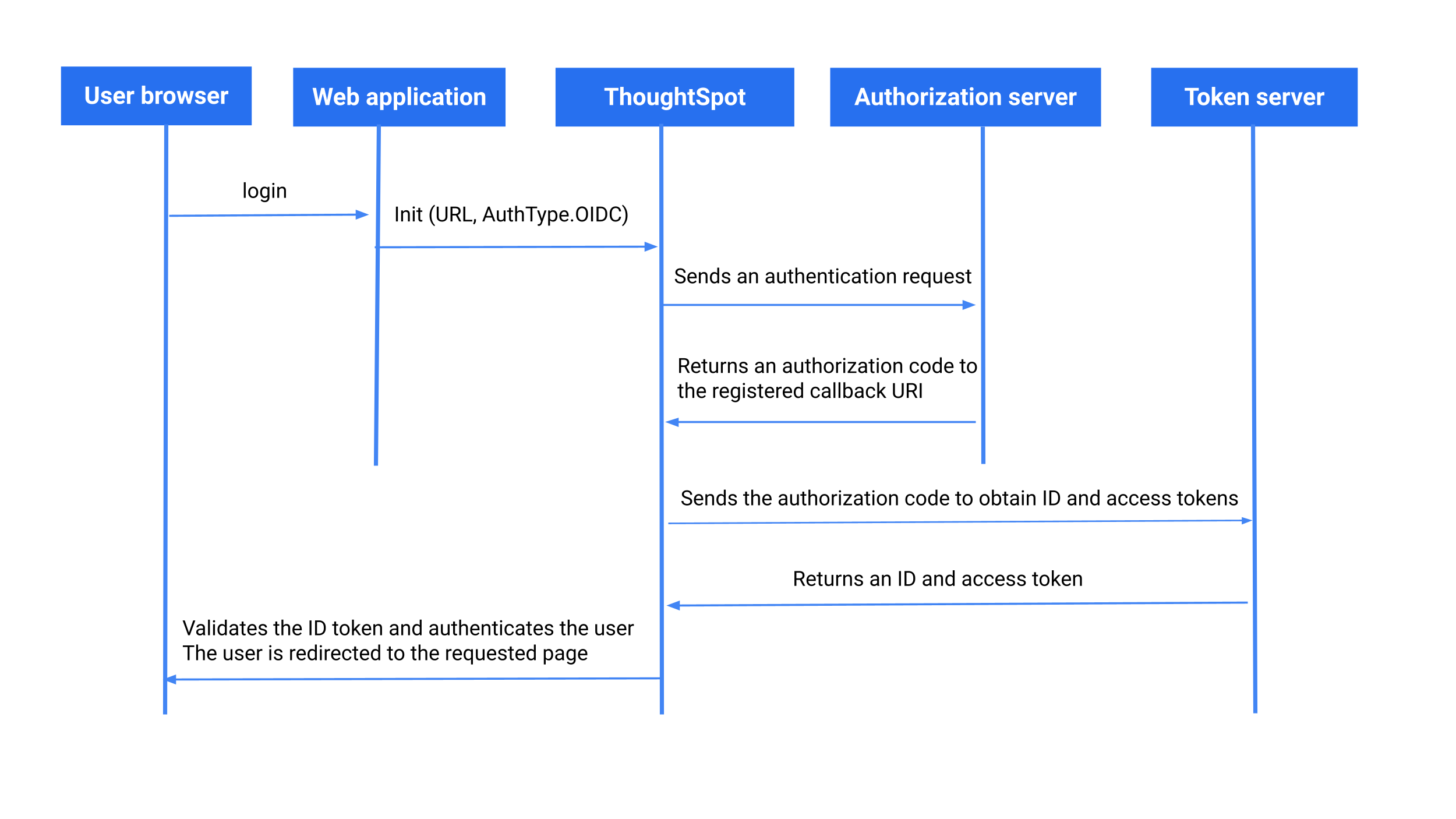 OIDC authentication