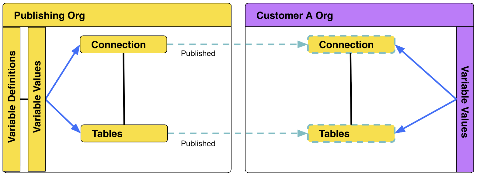 Publishing and Variables