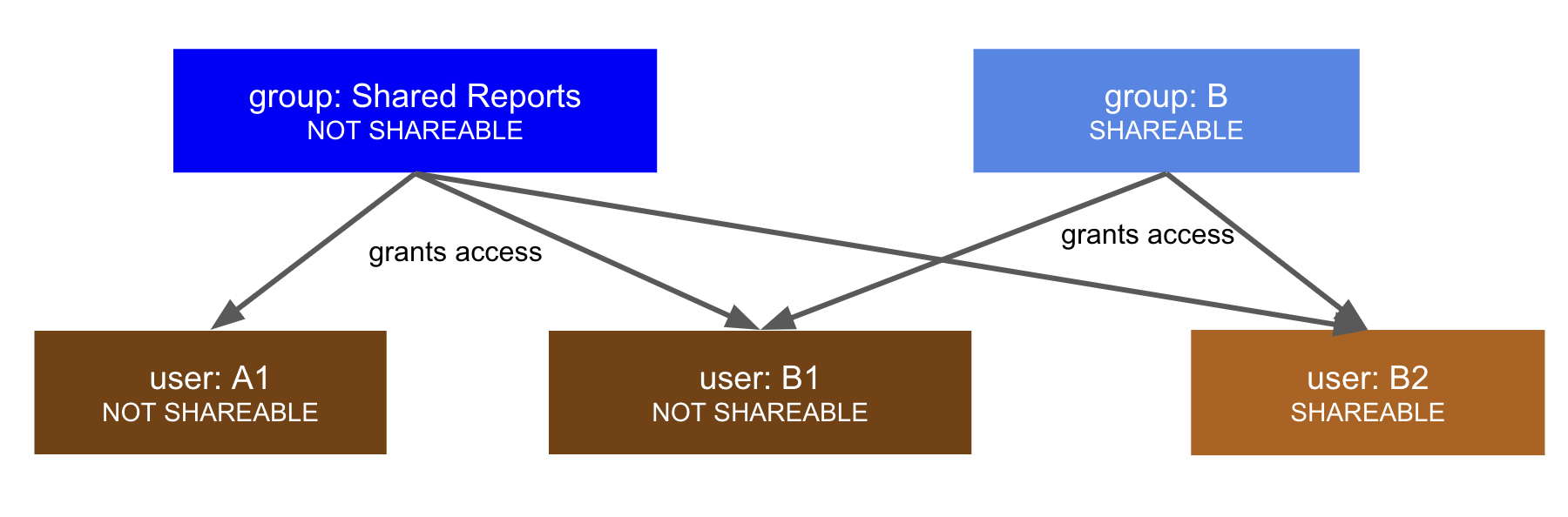 Shareability with groups and users