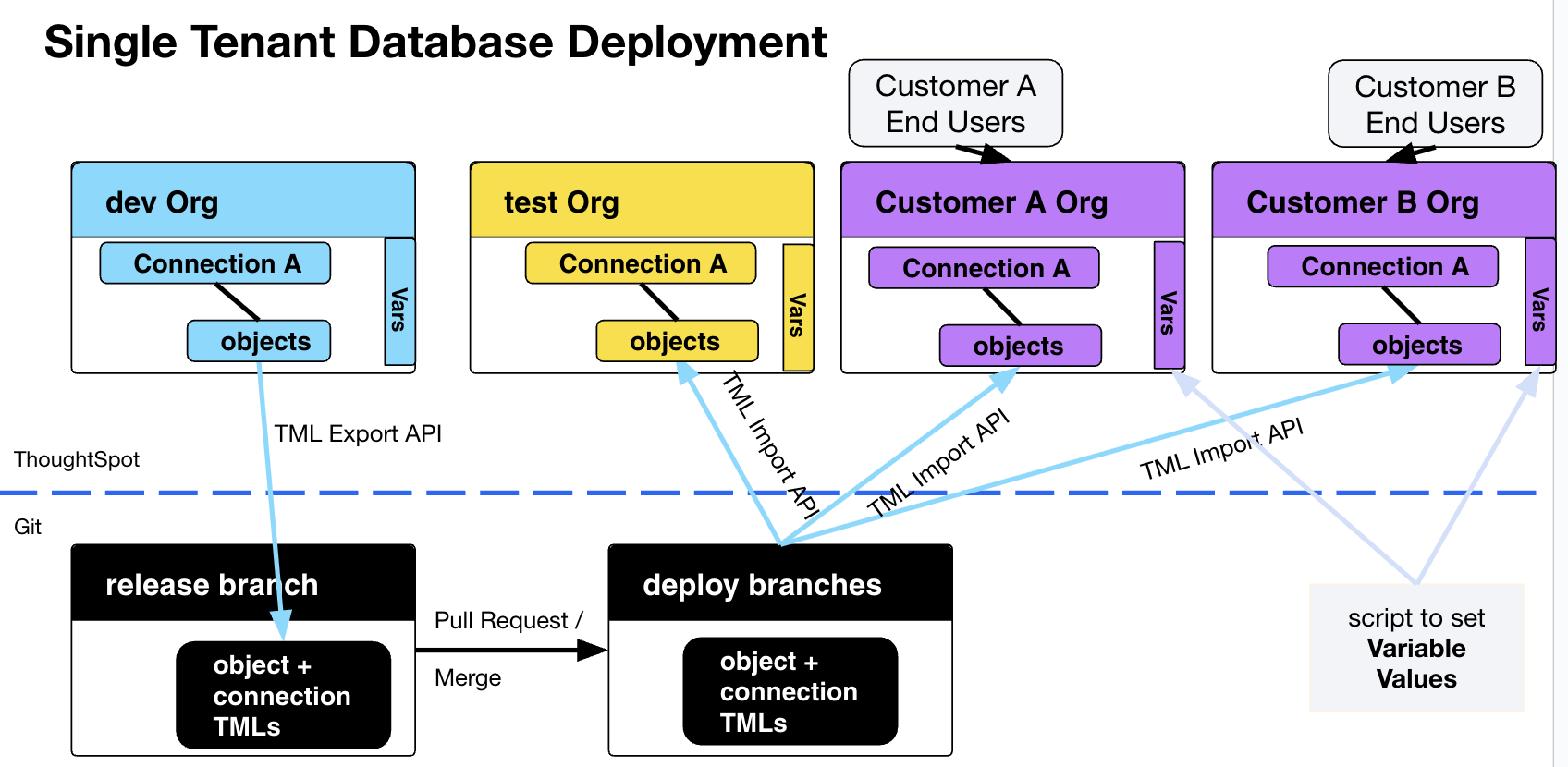 Individual Deployment to Single-Tenants