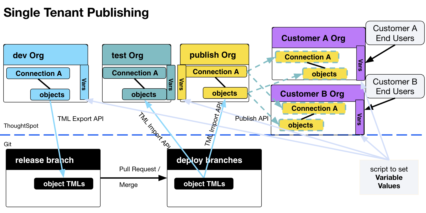 Publishing to Single-Tenants
