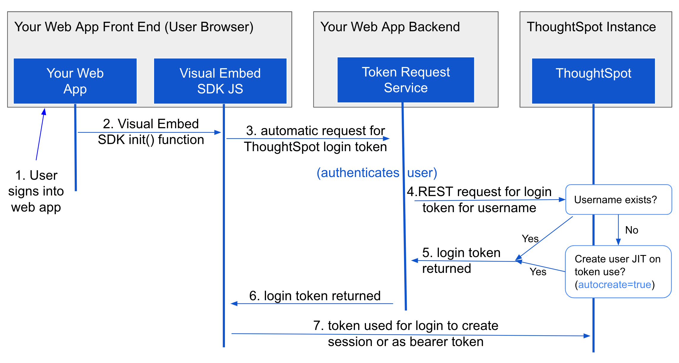 Trusted authentication